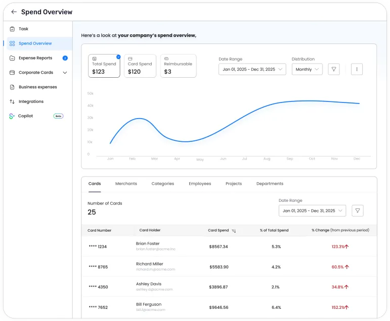 Embedded expense management dashboard for banking clients showing spend insights to help increase commercial card usage and client loyalty