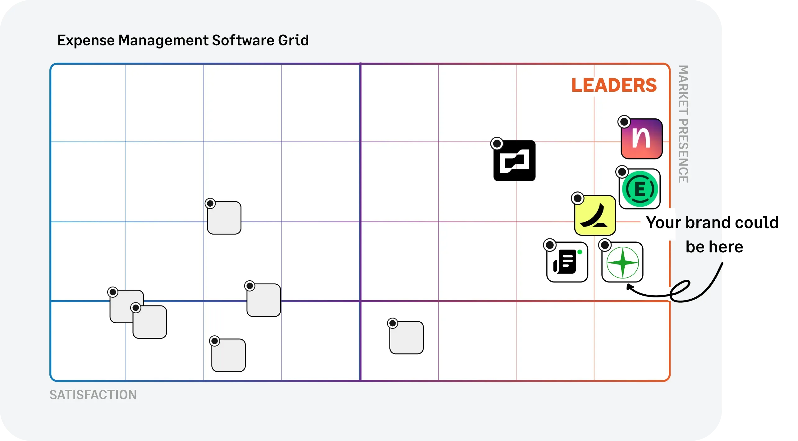Expense management software grid with satisfaction and market presence criteria