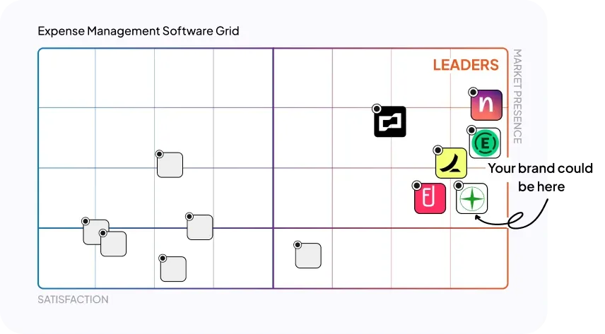 Expense management software grid with satisfaction and market presence criteria