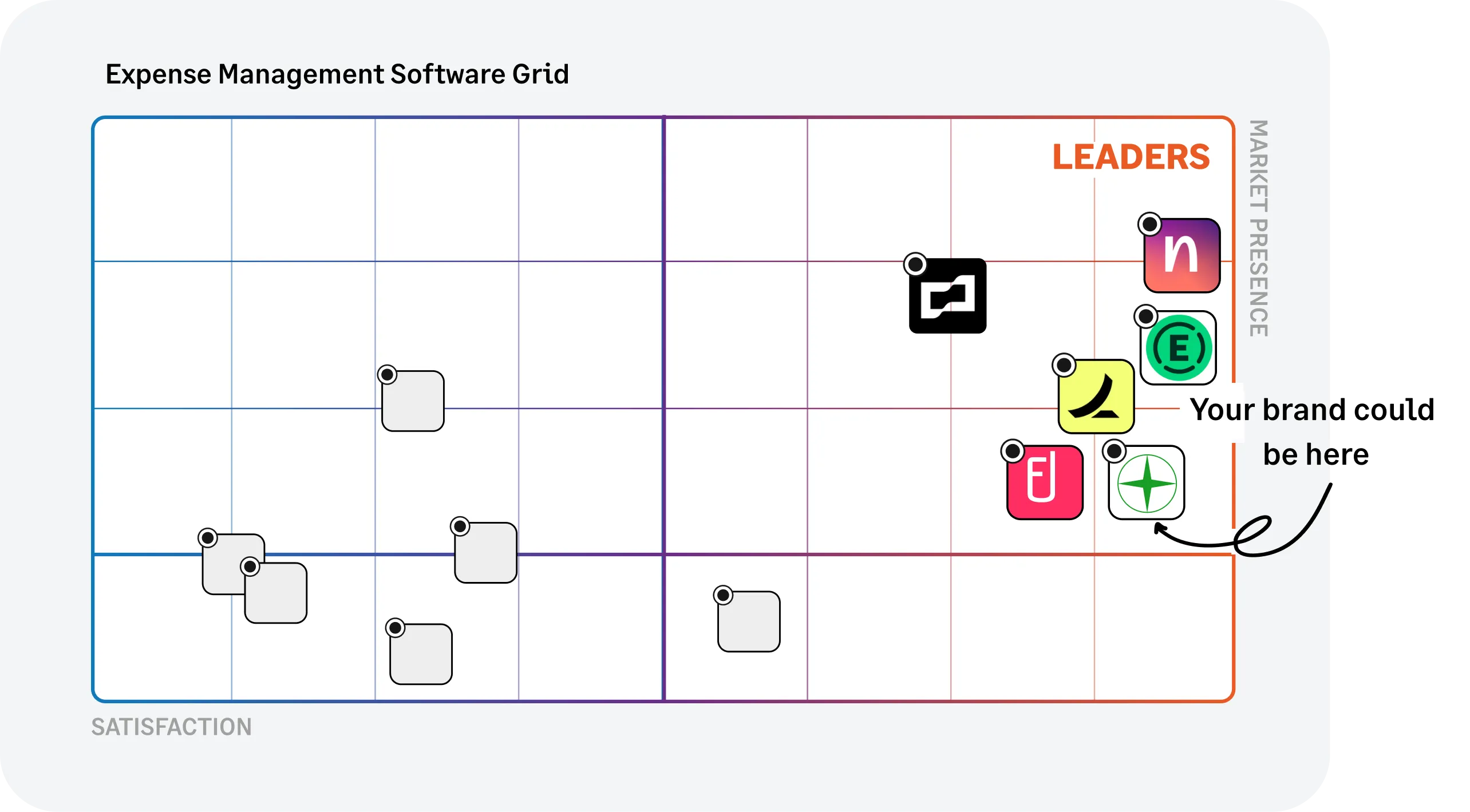 Expense management software grid with satisfaction and market presence criteria