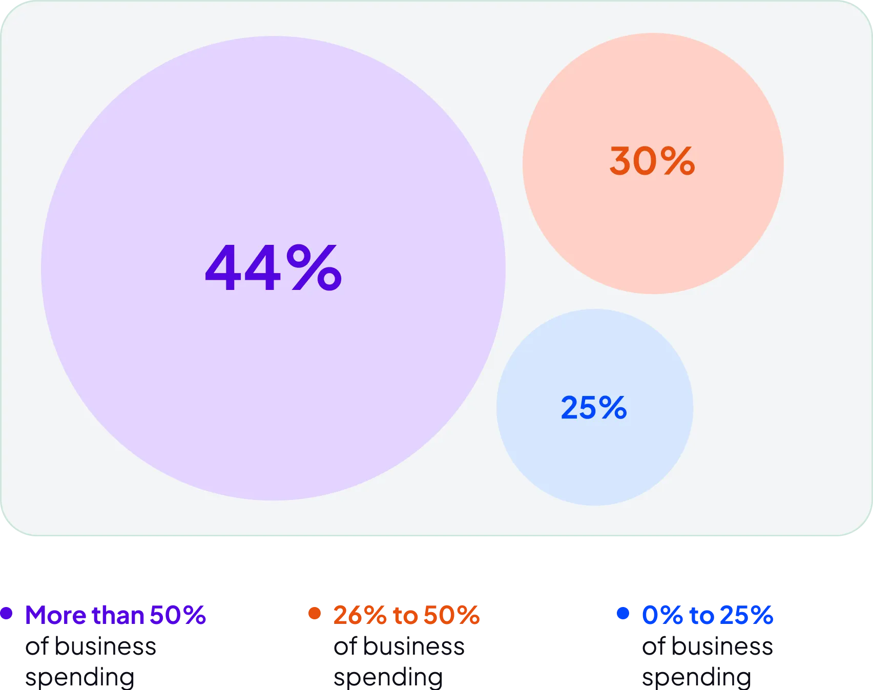 Data around spending made by businesses on their credit cards