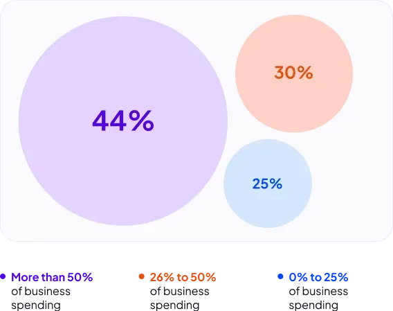 Data around spending made by businesses on their credit cards