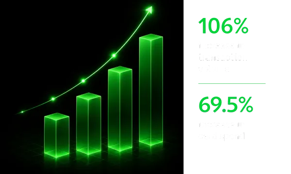 Graph demonstrating how embedded Sage Expense Management helps banks significantly increase commercial card spend and transaction volume.